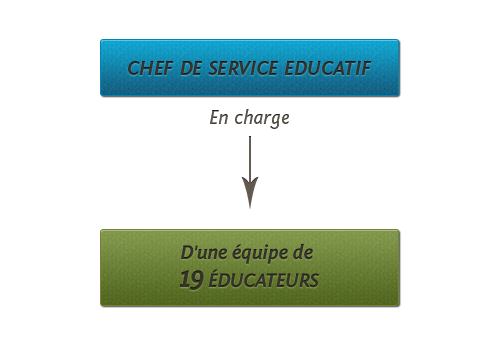 Graphique de prise en charge des enfants
